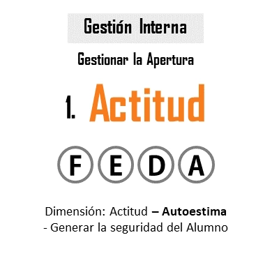 Dimensión Actitud - con su pilar la Autoestima, mostrando 
                    la estructura que integra los procesos ejecutivos, para el 
                    desarrollo de la motivación del alumno.